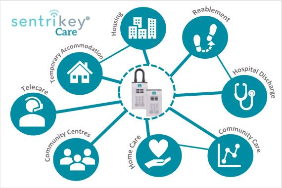 KeyneticsLtd's tweet photo. #SentriKey® is so much more than just a key safe. It provides a truly unique solution that balances the needs of health & social care and client and staff safety.
#technology #keysafe #care #intelligent #userfriendly #safe #efficient #auditable #secure #homecare #communitycare https://t.co/e9IAra5r9W