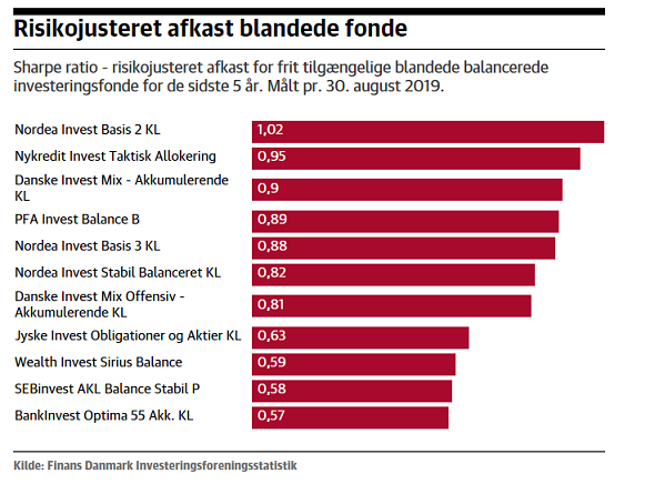 Nordea Invest al Twitter: "I en analyse, som Jyllands-Posten har offentliggjort, er der tre Nordea Invest fonde de seks første. Invest Basis 2 og Basis 3 har begge 5