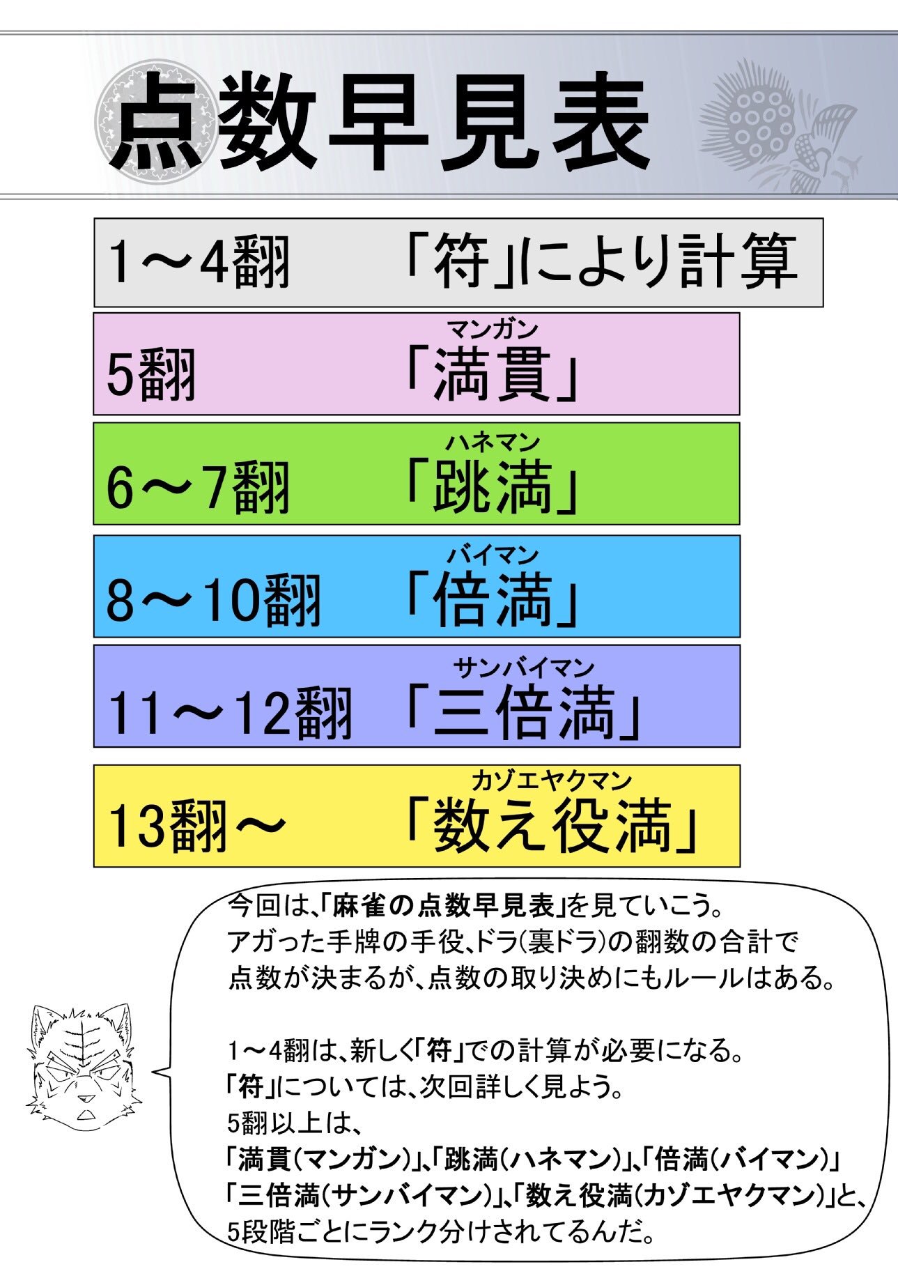 倍 満 点数 麻雀の倍満 ハネ満とは何でしょうか また どのように点数が変わるのでしょうか 倍 満 点数 麻雀の倍満 ハネ満とは何でしょうか また どのように点数が変わるのでしょうか
