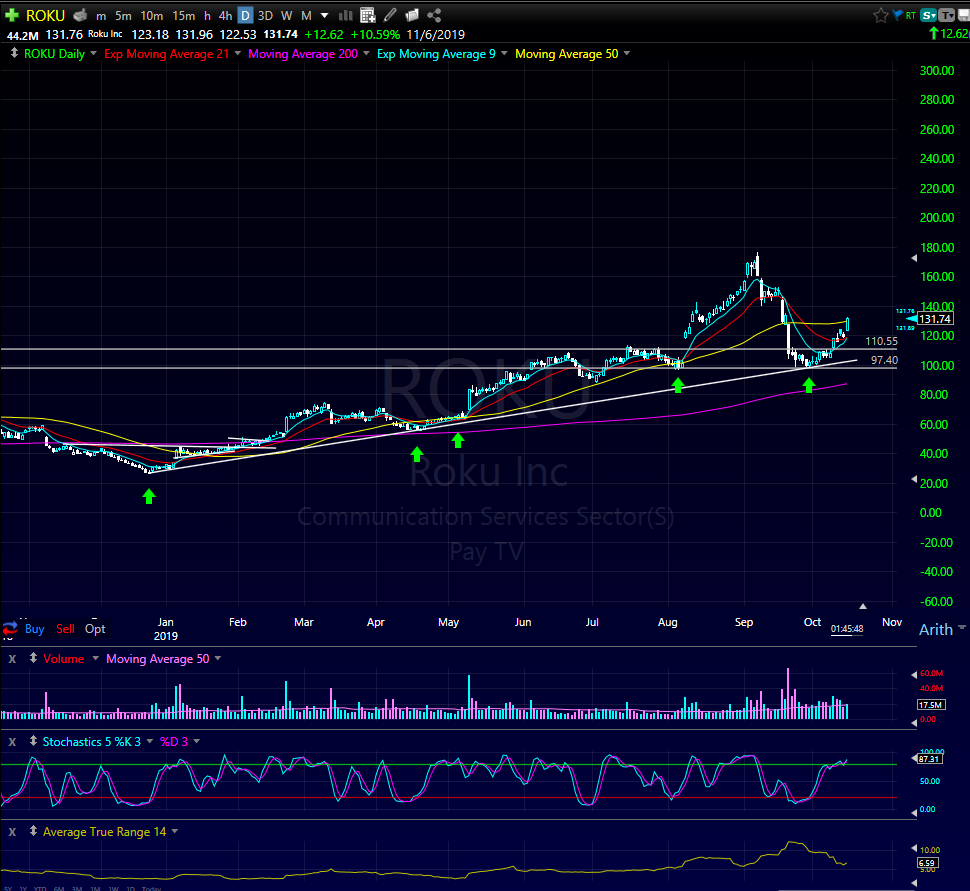 mairuzu3030's tweet photo. We absolutely NAILED this $ROKU swing! +30 points on the position here & still riding 3/4s. Will sell few more up here.
and ride 1/2 positions trailing with 9ema on daily.
We entered off the price support & trend support bounce
#TLAB #STOCKHUNTER
https://t.co/sc9wlRFtk7 https://t.co/0HX00krZiF