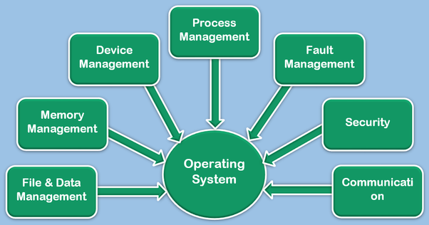 Operation management system. Operation system types. Software для презентации. Operating management system. Operation system functions.