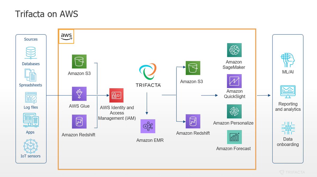 Trifacta's tweet image. Despite it&apos;s benefits, wrangling in the cloud is more challenging than on-prem. On our live @awscloud webinar, @jwgreenapple shows how Trifacta tackles these challenges to help organizations modernize for the cloud