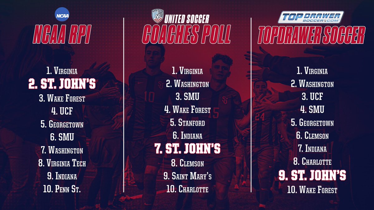 In good company.

#SJUMSOC jumps to no. 7 in this week's <a href="/UnitedCoaches/">United Soccer Coaches</a> poll.

Johnnies also checked in at no. 2 in yesterday's first <a href="/NCAASoccer/">NCAA Soccer</a> RPI of the year.