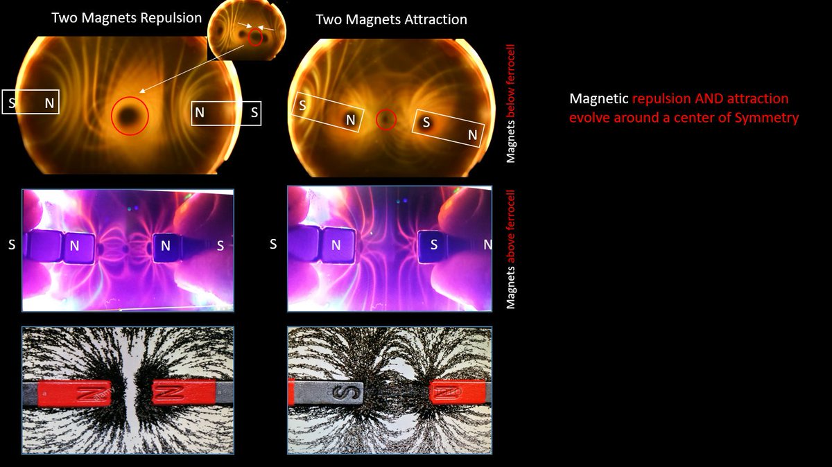 mexevbg369's tweet photo. #WhatIs #Magnetism
Two magnets do not attract or repulse each other, they repulse or attract towards their common center of symmetry --> #EMUniverse, #zeropoint #Infinity
#ferrocell #UltraHighResolution #EMFieldSymmetry https://t.co/wBHnr3XyL7