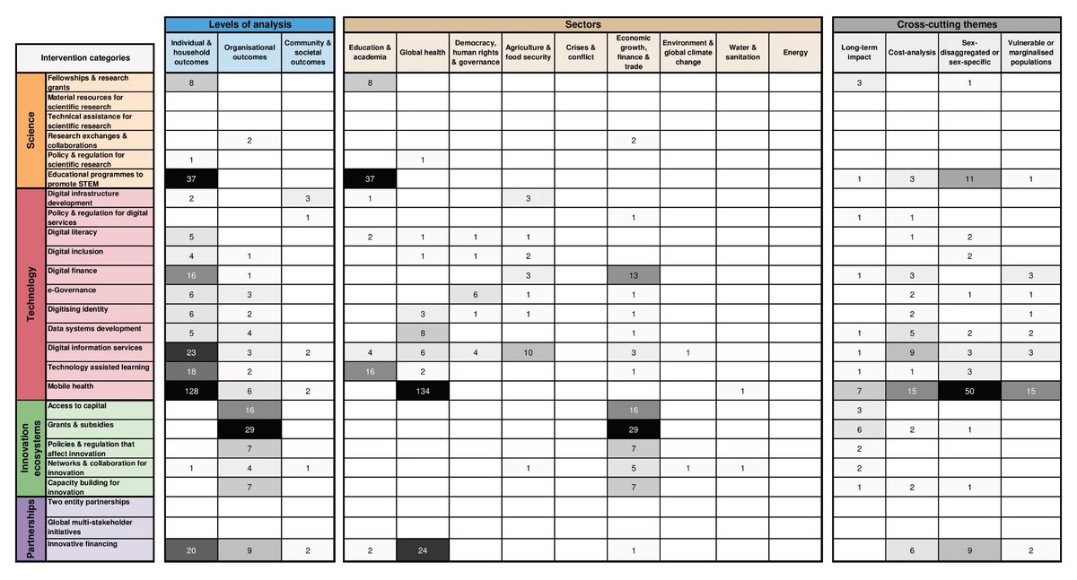 fhi360research's tweet photo. How many scientific facts are there about science, technology, innovation & partnerships for dev? First, @anbrowndc writes about #evidencemap produced w @3ieNews. Findings show majority of #impactevals look at technology intervs:
#WhatWorksWeek #WWGS2019 https://t.co/JZ63TOxNP9 https://t.co/CD5NJlPf8w