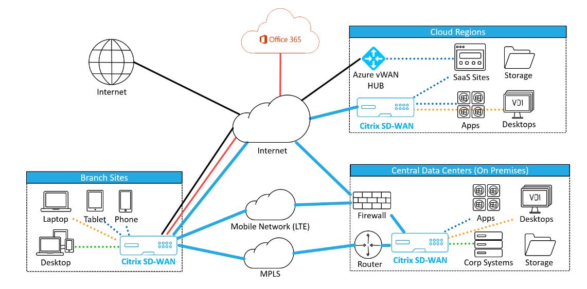 Office 365 and branch offices can be pain. Watch 6 minutes Tech Insight video on #CitrixTechZone to learn how Citrix SD-WAN can help user experience with 75% faster Outlook or 275% faster OneDrive. Great demo by @tweetmattbrooks bit.ly/31foc55