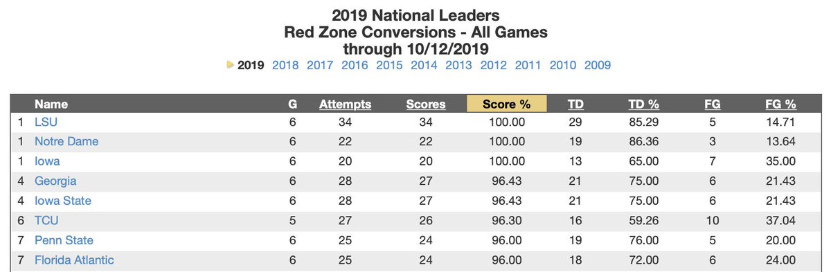 TBob53's tweet photo. LSU is one of three teams in the nation that are perfect in the redzone this season
LSU, Notre Dame, Iowa are all 100% HOWEVER Notre Dame has 12 less RZ trips and Iowa has 14 less trips
Also, LSU is scoring touchdowns 85% of the time (29/34) https://t.co/9SQJT3e4nP