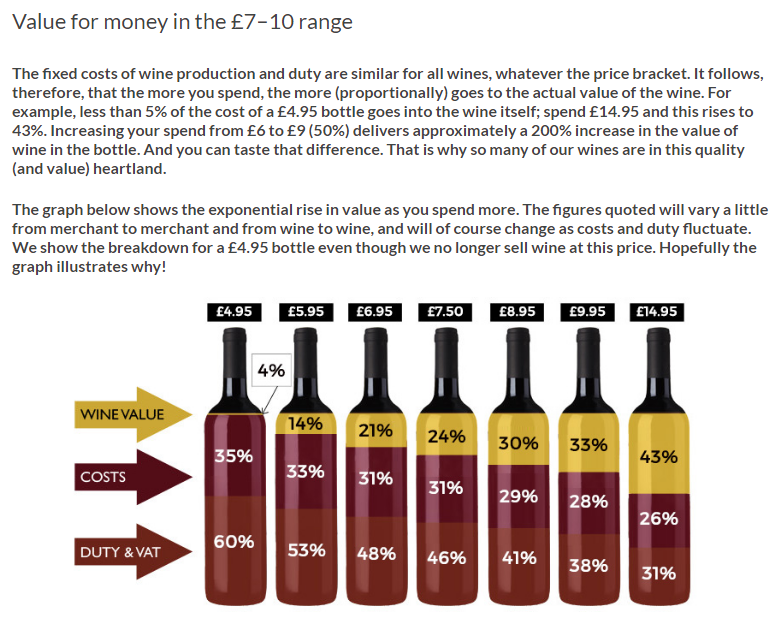 TheWineSociety's tweet photo. There's been some discussion over the last couple of days about 1 in 3 people not being willing to spend more than £5 on a bottle of wine. Here's our take on value-for-money in wine.
https://t.co/aXwqK41GcX
#valueformoney #proudtobeacoop #passionbeforeprofit #wine https://t.co/lkWAcGFJKV