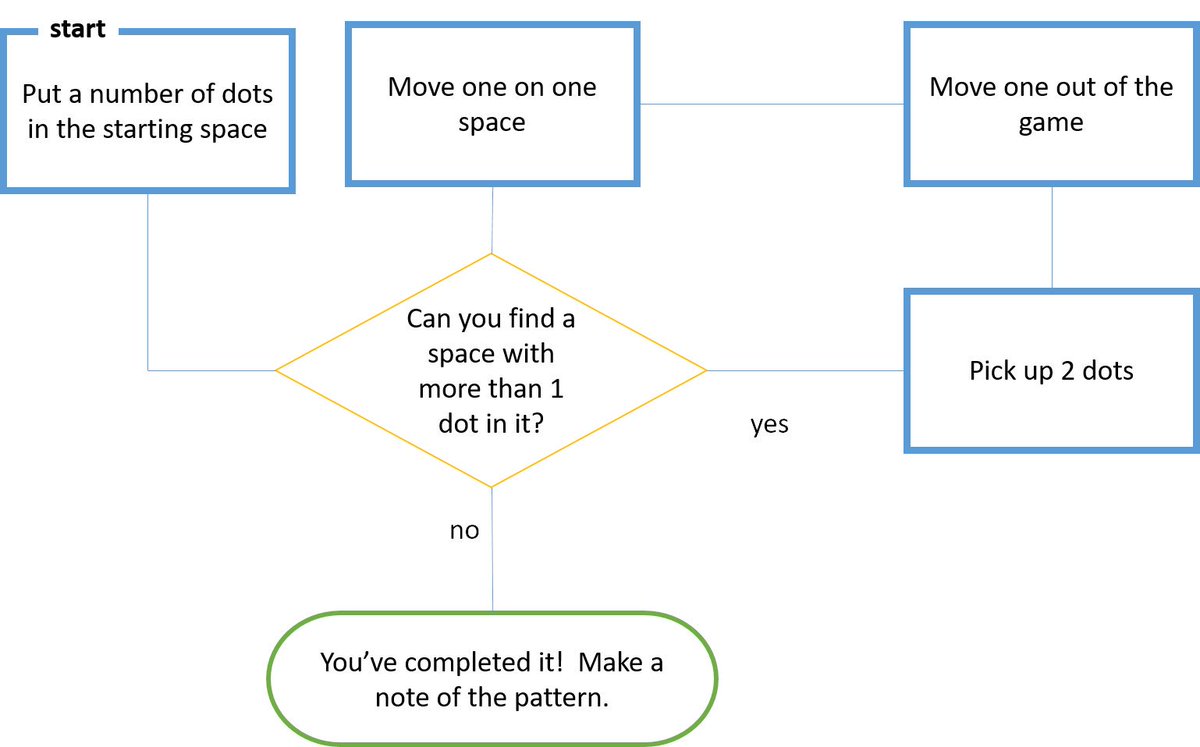 Yeah!  I love exploding dots!… link.medium.com/jds7QYw5N0