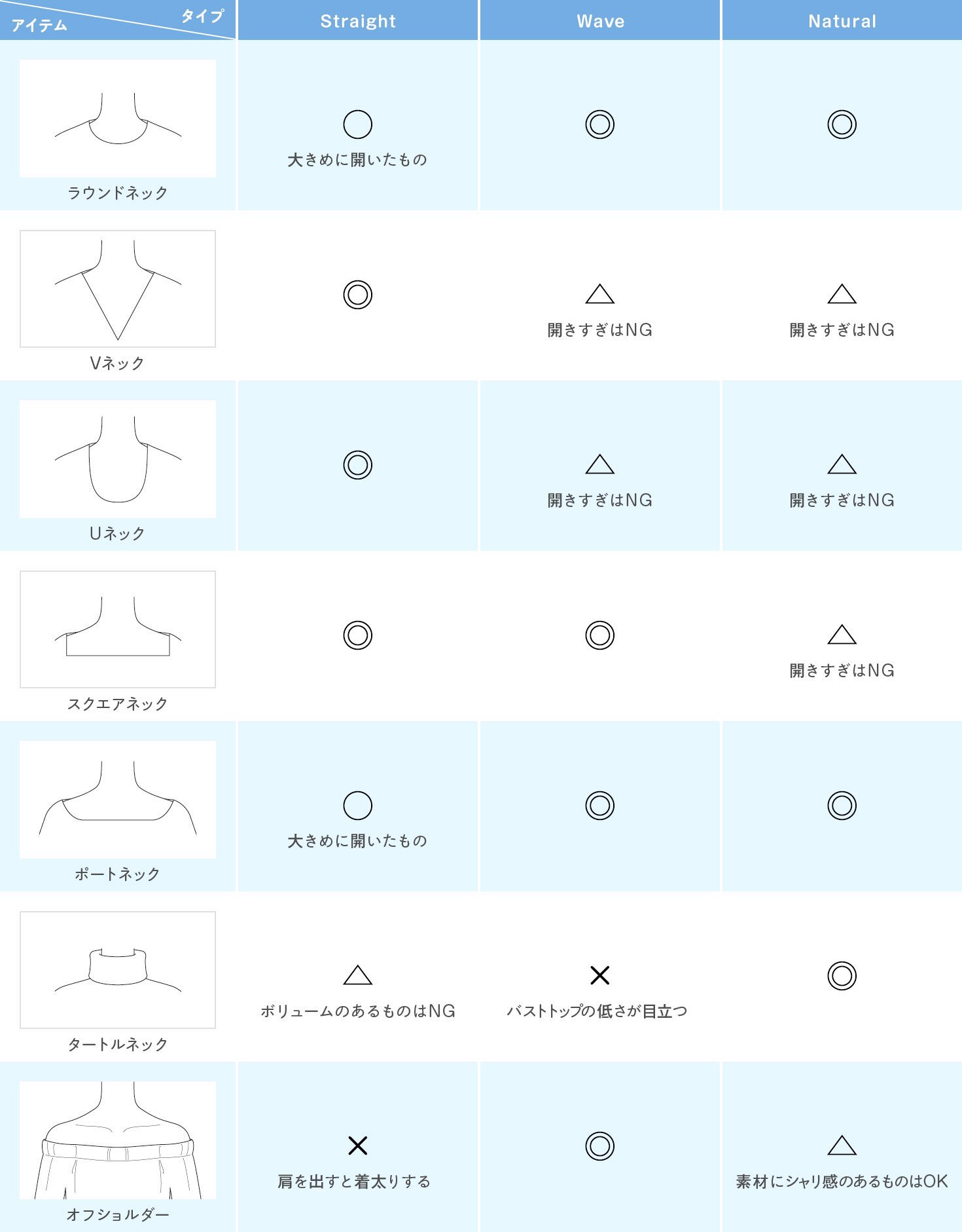 Maco 今まで着て似合った服と似合わなかった服がこの表に完全に当てはまる 骨格ウェーブはタートルネックで死ぬ 今年買ったスクエアネックのニットはすごく似合った 首元のデザインも骨格で選んで買い物したら失敗減りそう Maco 今まで着て似合った服と似合わなかった服がこの表に完全に当てはまる 骨格ウェーブはタートルネックで死ぬ 今年買ったスクエアネックのニットはすごく似合った 首元のデザインも骨格で選んで買い物したら失敗減りそう