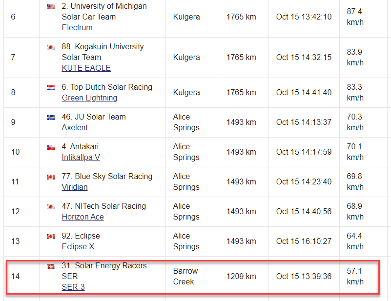 Buhler_Group's tweet image. Day 3 of the #BWSC19 and our @SERdotCH are among the 17 teams remaining of an initial 27. Keep up the fantastic work 👏