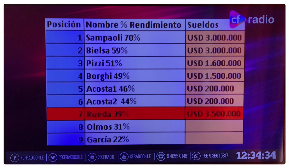 Buffy_cl's tweet photo. 😱 no puedo creer que R. Rueda tiene un contrato a 4 años por USD 3.5 millones anuales !! 🤬🤬
Wn con la mitad de ese sueldo contratan a HOPE SOLO de DT de #LaRojaFemenina nos clasifica a TOKIO2020 y nos saca campeonas de la #FIFAWWC2023
Fuente: @SinClaveCF1
#CFRADIO #SINCLAVE https://t.co/RCWRxePuRx