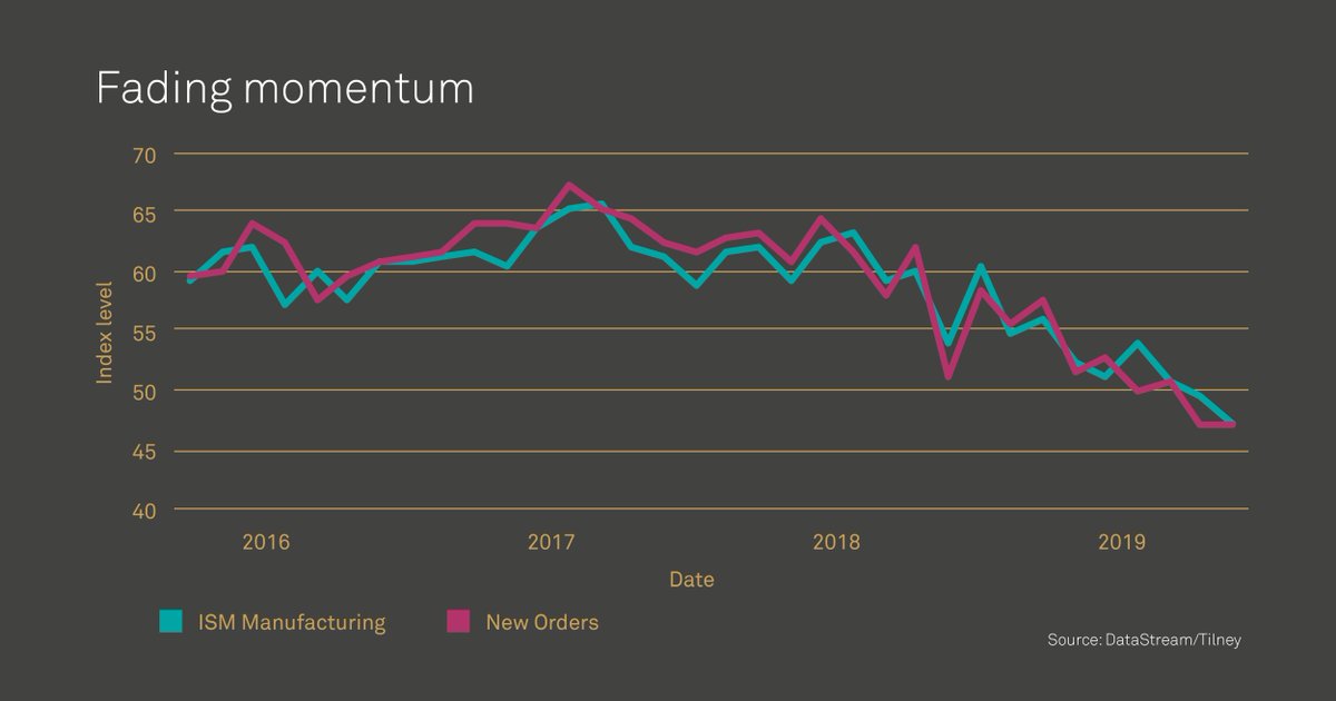 In the latest chart of the month we highlight the fading momentum in US economic growth, as political uncertainty weighs on corporate investment decisions and earnings growth. You can find out more here. #chart #month buff.ly/2VKsCjl