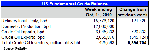 krista_kuhl's tweet photo. US #crudeoil inventories expected to increase by 6.4 million bbl for week ending October 11th. #WeeklyPetroleumStatusReport #RefinitivOilResearch #eia 
@RefinitivEnergy    #Eikon  #OOTT https://t.co/3wSit6XQNv