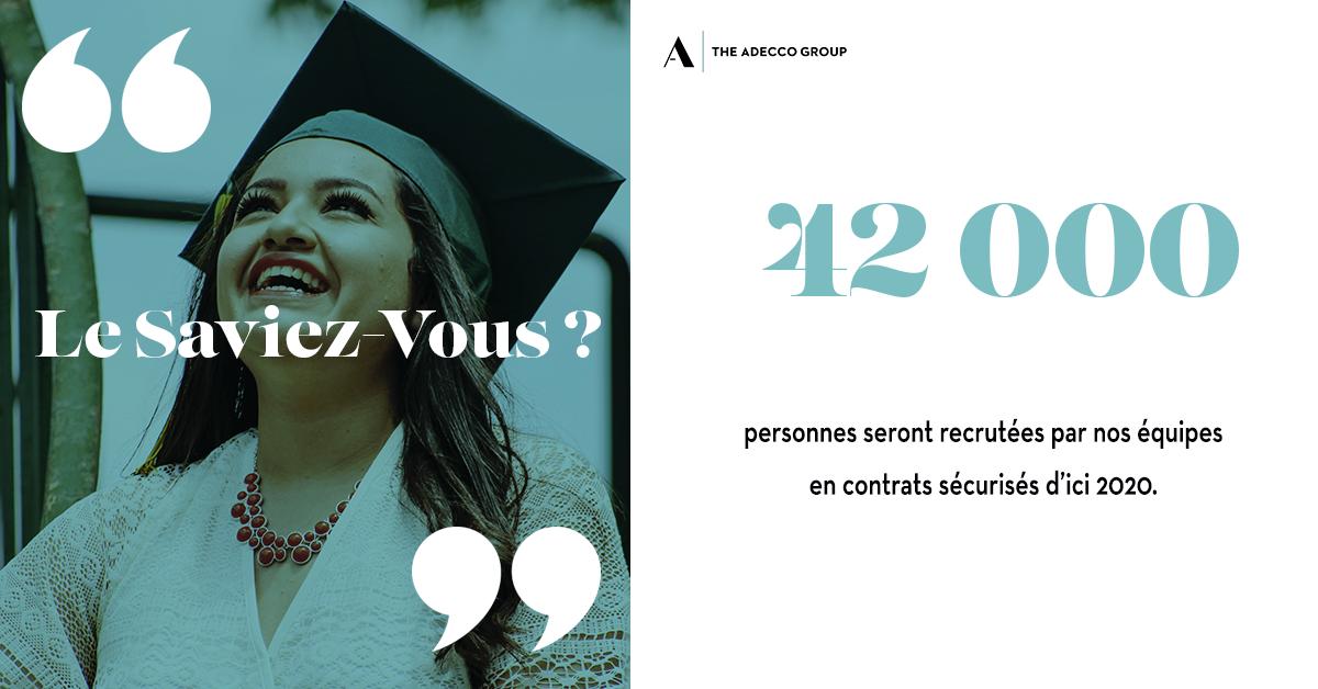 D'ici 2020, nous recruterons 42000 personnes en contrats sécurisés. CDI Intérimaire, #alternance, personnes en situation de #handicap : ces contrats permettront de sécuriser les parcours que nous proposons. #imaginonslemploi