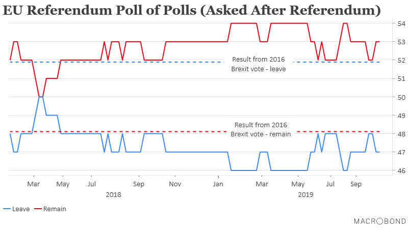 MacrobondAI's tweet photo. Brits are having 2nd thoughts on #Brexit, is this why Boris Johnson is keen on a deal with the #EU this weekend? Our chief economist, @r_josefsson used Macrobond to dive into the UK. Stay tuned for more in the coming days. #BrexitSeries #BrexitDeal #chartoftheday #Macrobond https://t.co/uGqfZZodnu