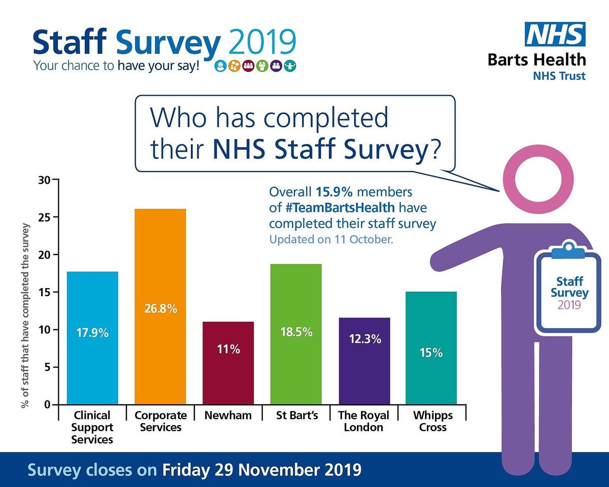 geraldi134's tweet photo. Has anyone managed to influence anyone to do their staff survey today? I think RLH is about to take over the lead. Look out! Have your say, donโt miss out. #shapeYourStory #teambarts @RLHchildren @RoyalLondonHosp @NHSBartsHealth @jackie_tumelty https://t.co/jogMYbFudN