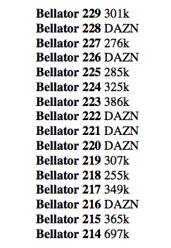 jedigoodman's tweet photo. #Bellator230, on Paramount Network, averaged 202k viewers.    

2019 numbered events: https://t.co/GMVPkafmDG