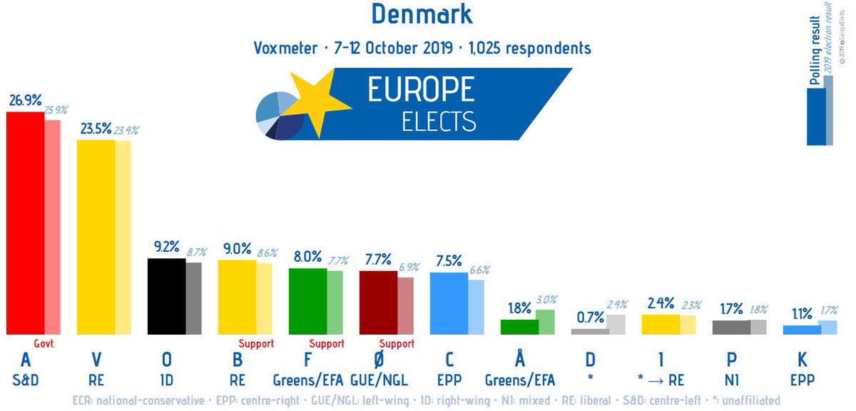 Europe Elects Denmark Voxmeter Poll A S D 27 1 V Re 24 1 O Id 9 B Re 9 F G Efa 8 O Left 8 1 C Epp 8 1 I Re 2 A G Efa 2 1 P Ni 2