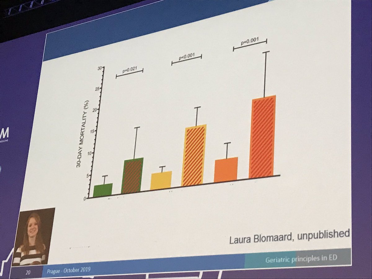GeriatricEDNews's tweet photo. .@DrSimonPM notes @APOPLeiden work of @BlomaardLC @EuropSocEM @EusemY #EUSEM19  Second figure combines elements of first slide https://t.co/jUNUBd3lef