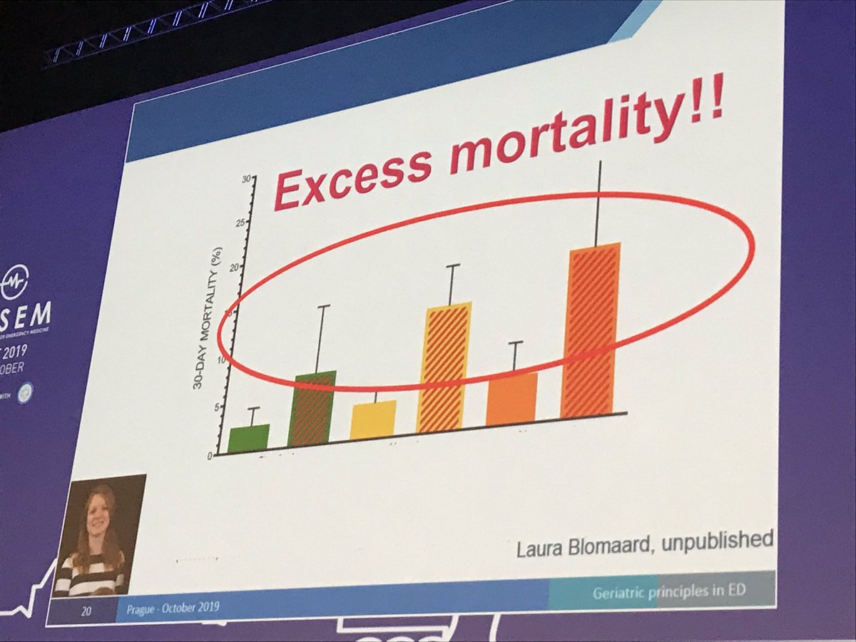 GeriatricEDNews's tweet photo. .@DrSimonPM notes @APOPLeiden work of @BlomaardLC @EuropSocEM @EusemY #EUSEM19  Second figure combines elements of first slide https://t.co/jUNUBd3lef