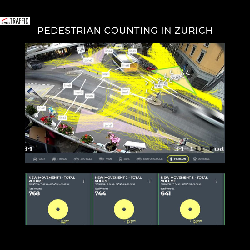 swisstraffic's tweet photo. With artificial intelligence, we can collect traffic flows (PW, MR, KW, KF, bus, bicycle) and pedestrian flows simultaneously. Within one hour, we were able to use all traffic data from the video for our analysis.
✨ https://t.co/mgA8jkadQ8 #Zurich #pedestrian  #traffic #counting https://t.co/n5D2e0iiE4