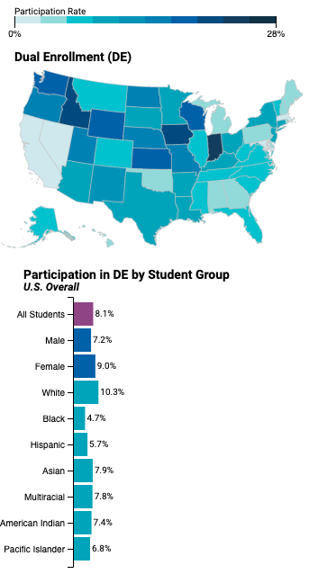 meikled_john's tweet photo. Hey #nacepSLC come explore and discuss what explains variation in equitable access to #dualenrollment using new federal data, PLUS look up results for your state and local districts/HSs! Salon I at 1pm https://t.co/Hk0qky5nlu https://t.co/H0mFnFjUHT