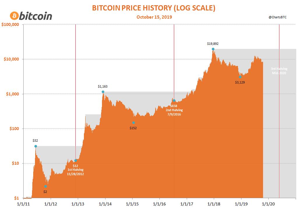 ChartsBtc's tweet image. Genesis $0, High $32, Low $2
Halving $12, High $1163, Low $152
Halving $658, High $19892, Low $3129 
#Bitcoin #Facts