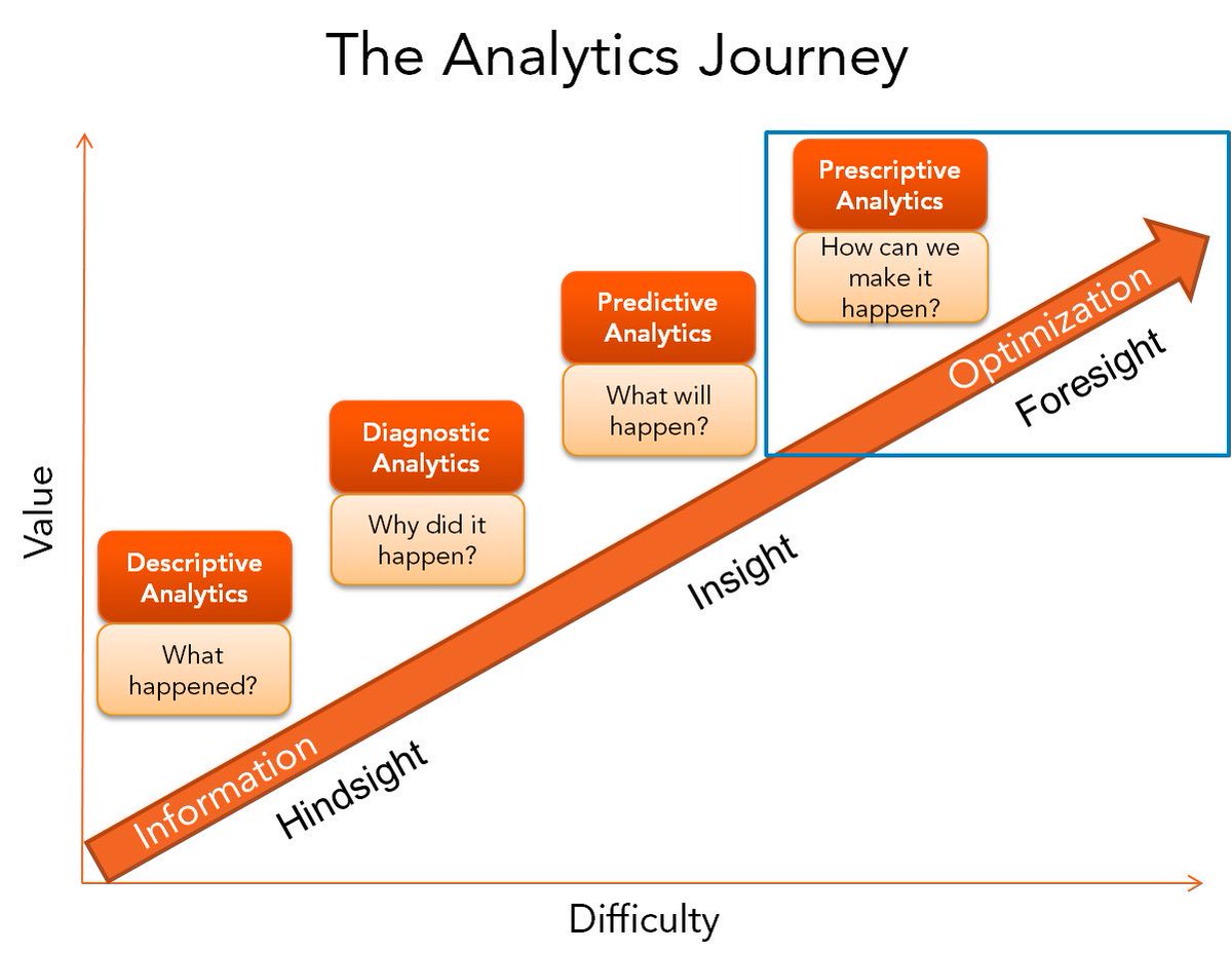 What is Hindsight Analysis? - Diwo