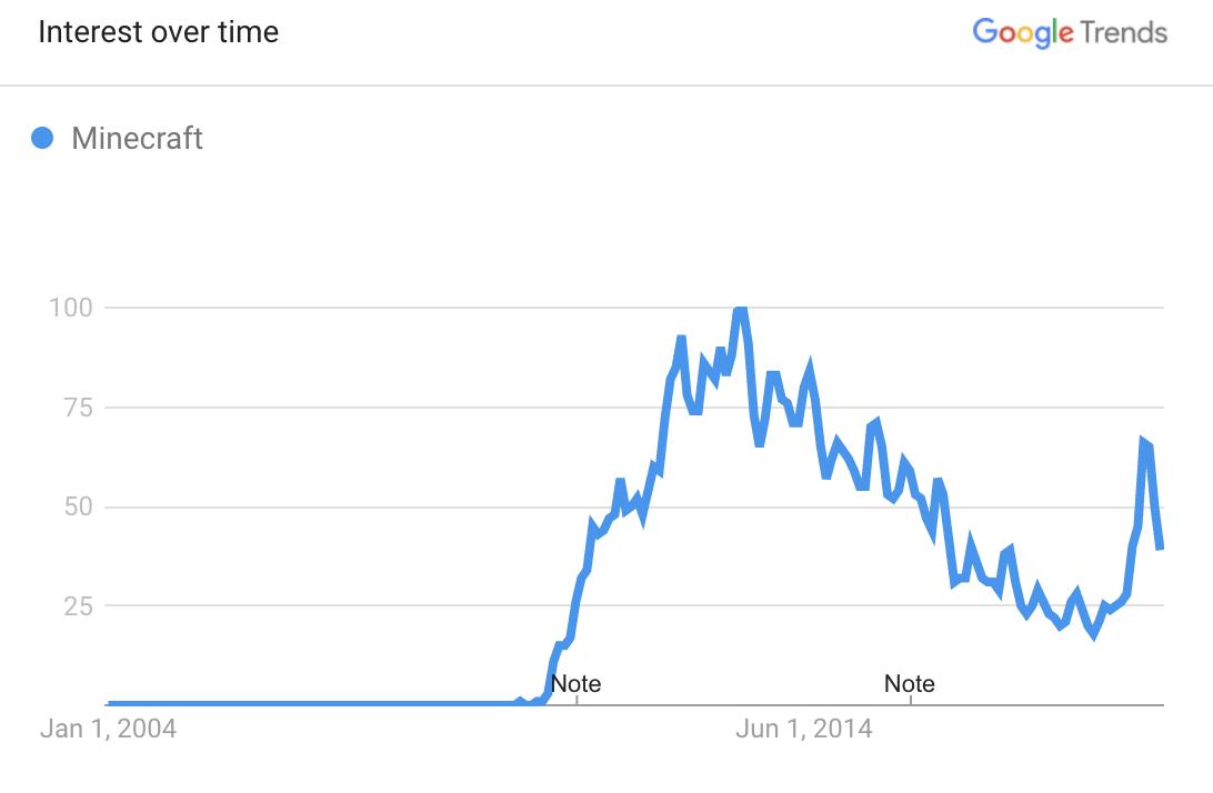 Google Trends: What is Google Trends and How to Use it