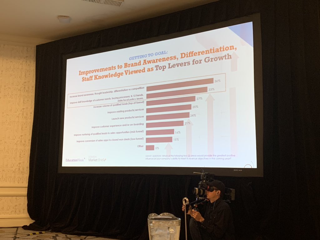 Ed tech marketers feel more brand awareness, thought leadership, and industry knowledge among their colleagues would be key levers to growth in #k12 #edmarketer