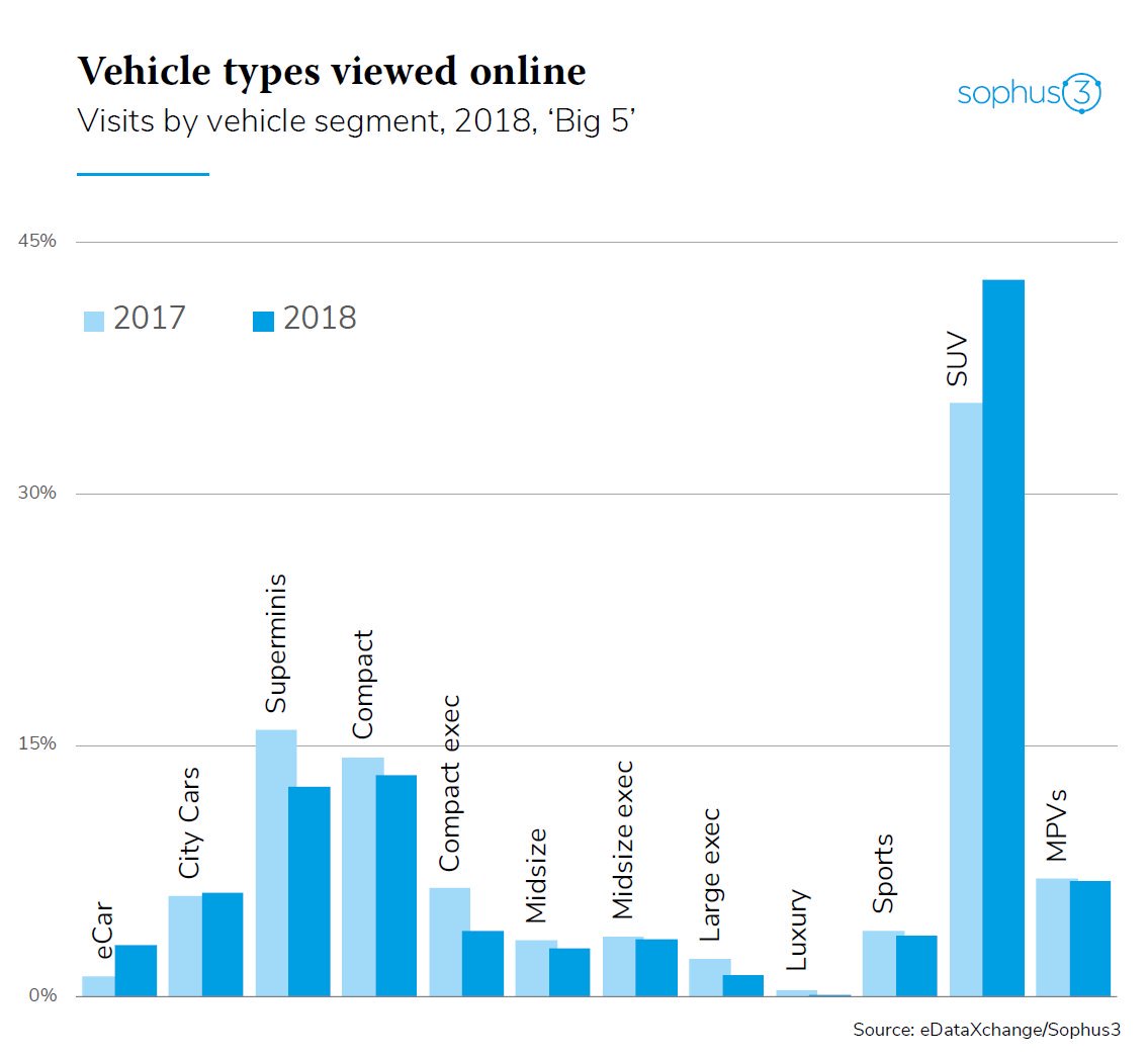 Sophus3's tweet photo. Great news coming out of Sunderland; production has started on the B-SUV Nissan Juke.  Our data shows that SUVs were by far the most popular segment in terms of online interest from consumers in 2017 and 2018, will 2019's data show the same trend? https://t.co/xkeLRH87lC