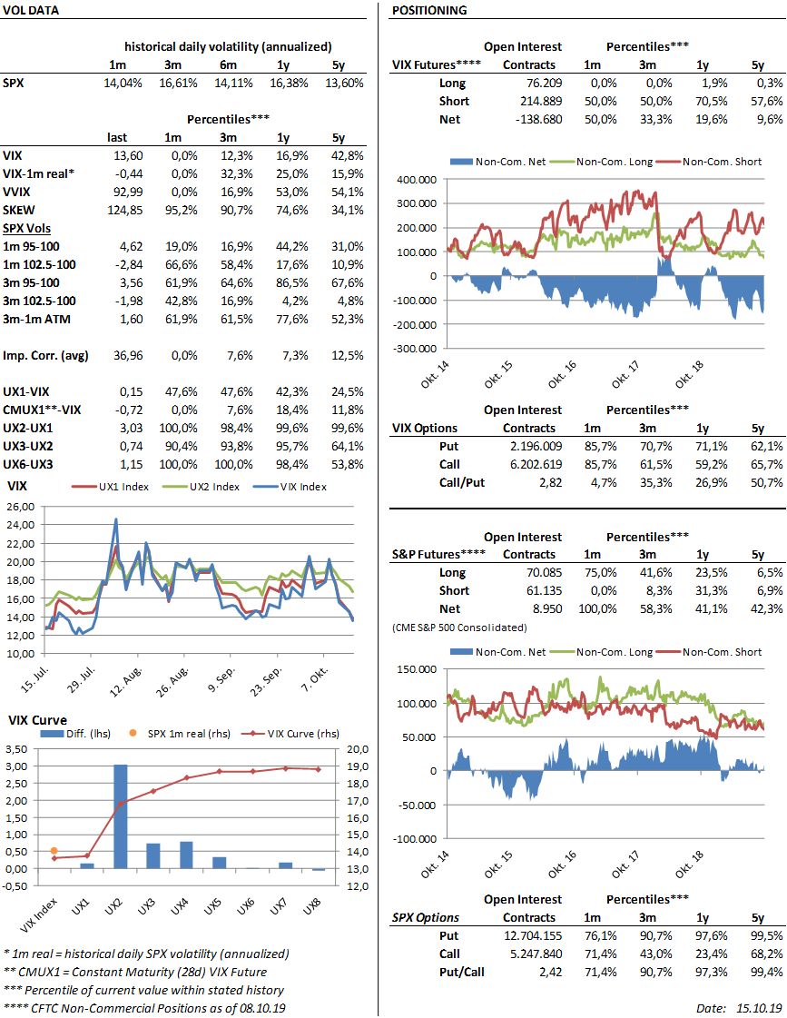 chrissporer's tweet photo. #VolView : RV up & $VIX down = vol discount, $VVIX down, $SKEW up(!), calls cheap, impl corr down, curve in contango (ignore UX1), VIX specs cut net short (spec long close to 5y low) and VIX C/P OI lower. https://t.co/2zMqxfoq7s