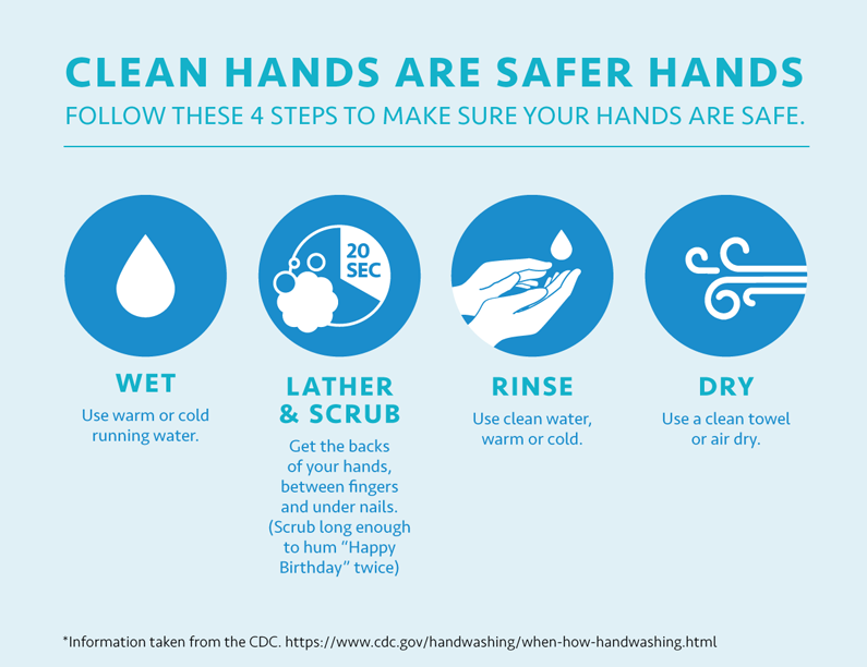 KyOneLouisville's tweet photo. According to the Center for Disease Control and Prevention, studies have shown that handwashing can prevent 1 in 5 respiratory infections, such as a cold or the flu. What is the right way to wash your hands? Check out these steps! #GlobalHandwashingDay https://t.co/4k4bp5VZgW