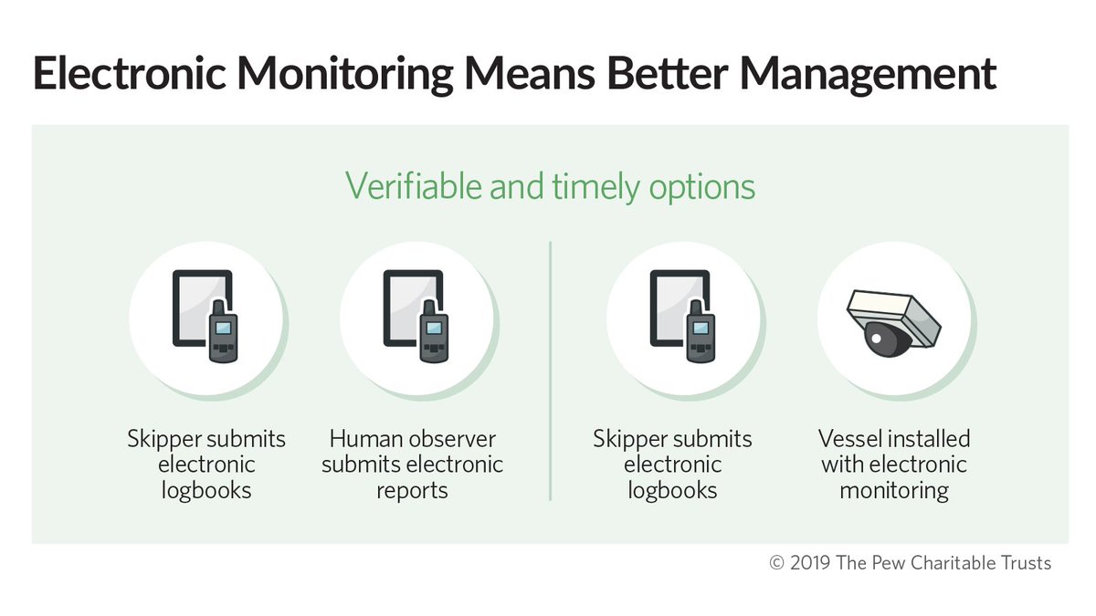 pewenvironment's tweet image. Problem: Fishing activity often takes place far from shore and it’s difficult to track.

Solution: Electronic monitoring. pew.org/2IvLYTN
#EM4Fish #NationalSeafoodMonth
