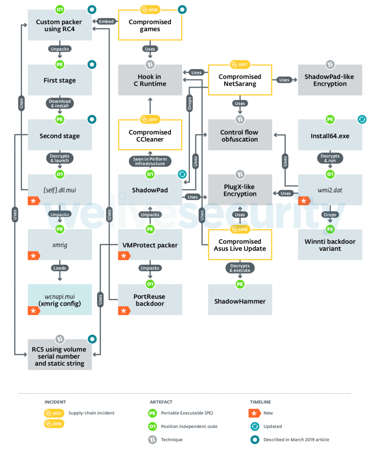 deepsecnews's tweet photo. Winnti Group was planning a devastating supply-chain attack against Asian manufacturer

https://t.co/Oe9PCnTIQ1 https://t.co/FF2ZTxBi0k