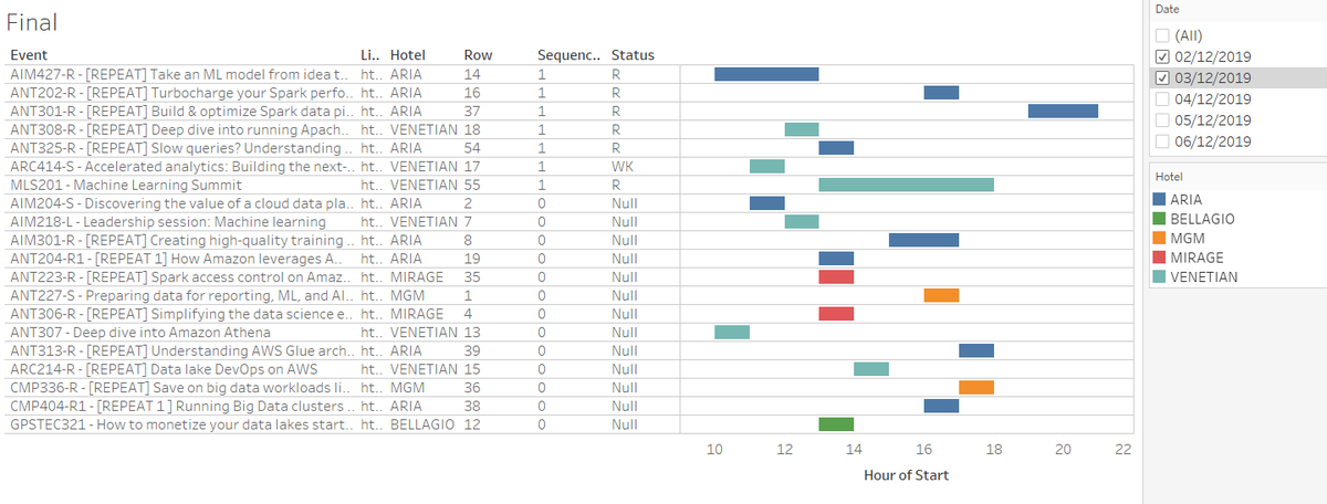 urbandub01's tweet photo. #reInvent2019 here is how I hacked the crazy workshop reservation problem in AWS reinvent 2019. I prepared a pre selected schedule, ranked them, loaded them #tableau,  enabled a link to each of the bar charts. This allowed me to just click on the link and reserve away! https://t.co/dW7piJ1fov