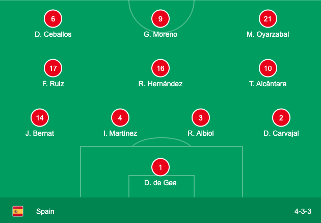 Vs sweden lineup spain EURO 2020: