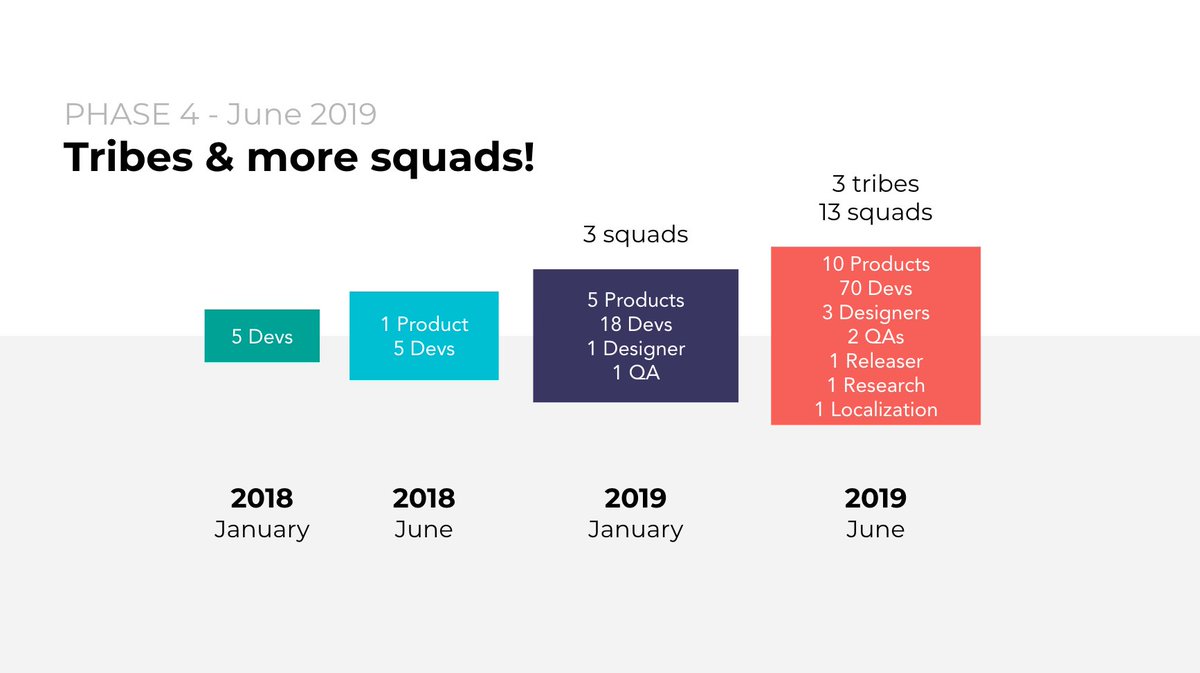 LaProductConf's tweet photo. Après avoir changé 4 fois d’#organisation en 3 ans, voici l’évolution des équipes de @meero
#ProductManagement #Squad #Tribe #MeetupLPCx https://t.co/6FBsuHXk9N