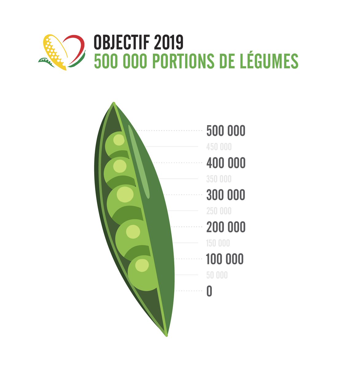 514 000 portions de #légumes données par nos #agriculteurs aux <a href="/BAlimentairesQC/">Banques alimentaires du Québec</a>! C’est 103 % de notre #objectif 2019 pour le Programme Récolte-Don! Merci à tous nos #généreux #donateurs et à <a href="/Bonduelle_Group/">Bonduelle Group</a> qui surgèle et met en conserve gratuitement ces #légumes