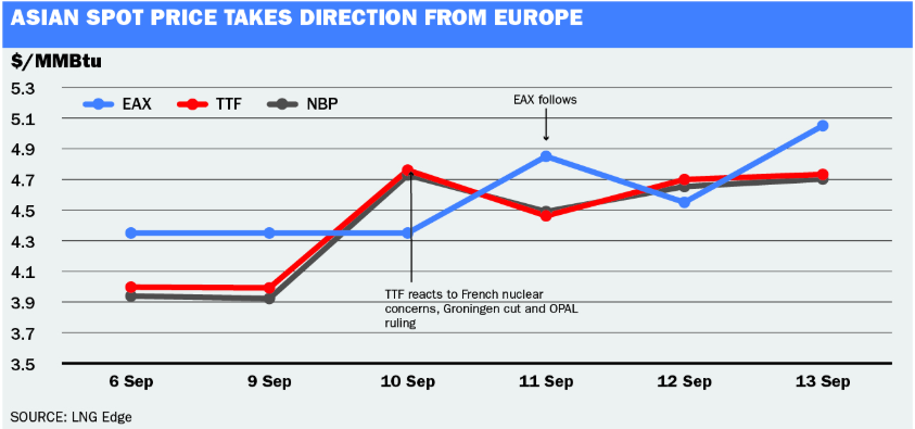 #TTF evolving from a regional reference price for Europe to a global benchmark for spot #LNG market. Low demand+growing supply in Asia pushed down the ICIS East Asia Index(#EAX) to less than half of where it was one year ago.
The latest from @ICIS_energy LNG reporter <a href="/pat_syk/">Patrick Sykes</a>