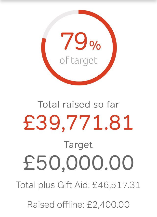 The donations aren’t slowing up just yet! We are so close to reaching our target, thank you for all your support!! 🤞🏻 we’ll get there #peakyminders2019 #mentalhealth #MentalHealthAwareness #401foundation #headstogether