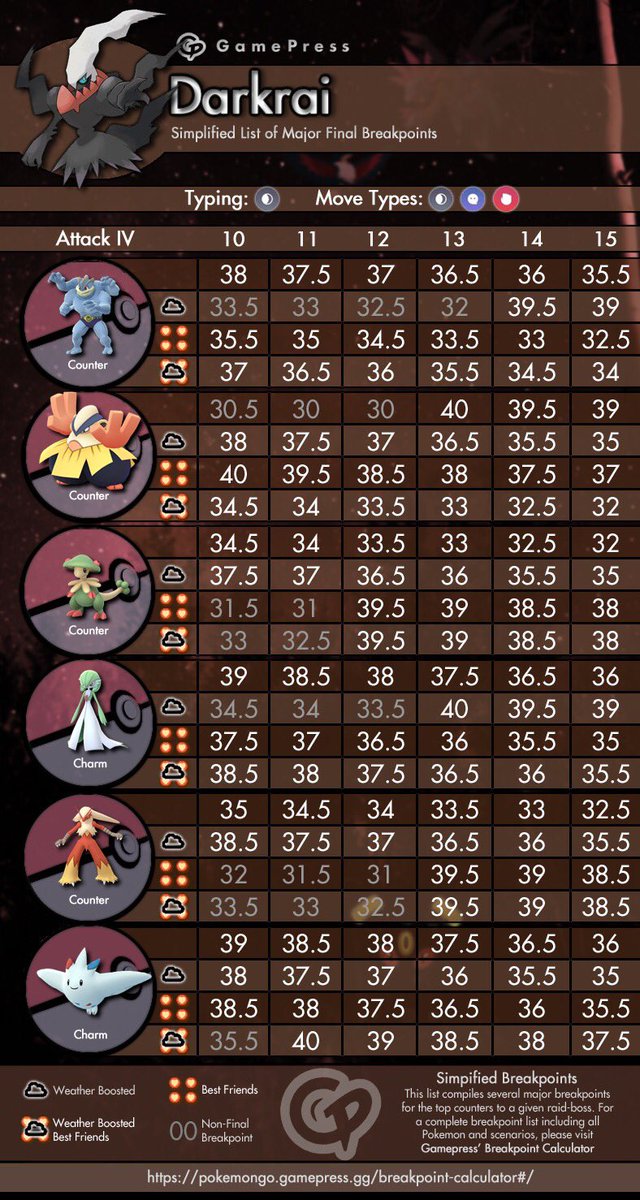 Gamepress Pokemon Go On Twitter Raids We Present The Darkrai Breakpoints If You Will Be Challenging The Pitch Black Pokemon In Pokemongoapp