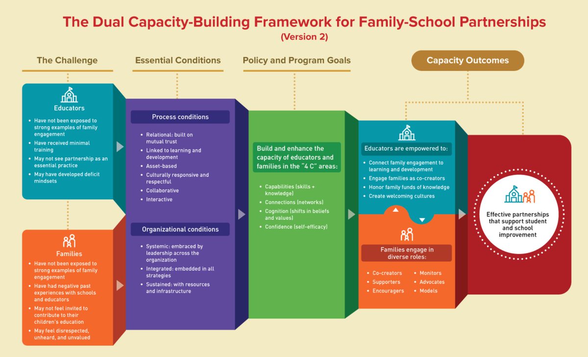 readingby3rd's tweet photo. Check out the Dual Capacity-Building Framework for Family-School Partnerships! @itsyolie is speaking w @karen_mapp w @hgse about how the Framework is designed to support the strong development of family engagement. @CarnegieCorp #LearningTuesday #GLReading https://t.co/27IQOIlFE4 https://t.co/X93mIWrdjW