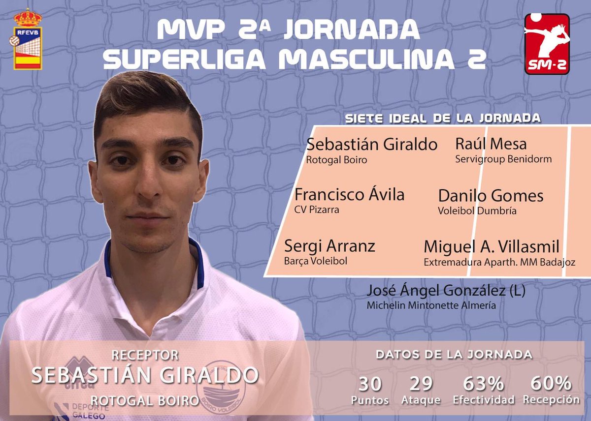 Noticiasvoley's tweet photo. #SM2 | 🔝 El #MVPSM2 de la jornada 2️⃣ de la Superliga Masculina 2 es para Sebastián Giraldo.
7️⃣IDEAL:
➡️Colocador: @SergiArranz
➡️Opuesto: Raúl Mesa
➡️Centrales: Francisco Ávila y Danilo Gomes
➡️Receptores: Sebastián Giraldo y Miguel A. Villasmil
➡️Líbero: José Ángel González https://t.co/YPVu1O7Rr6