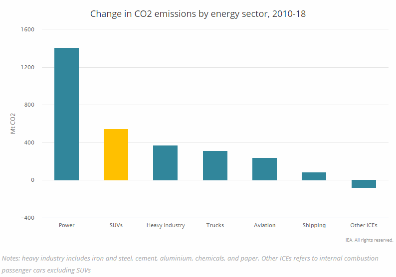 Wow, this is a pretty depressing statistic: 

SUVs were the second-largest contributor to the increase in global CO₂ emissions since 2010 after the power sector, but ahead of heavy industry, trucks &amp; aviation...

<a href="/Laura_Cozzi_/">Laura Cozzi</a> <a href="/ApostolosPetro1/">Apostolos Petropoulos</a>
iea.org/newsroom/news/…
