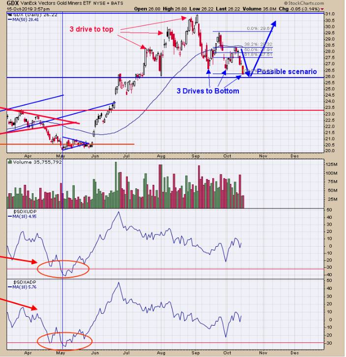 OrdOracle's tweet photo. "3 drive to Top" finished in early September, Now "3 Drive to Bottom" is near completion. $GDX $GDXJ $GLD https://t.co/e16d4cUuyy
