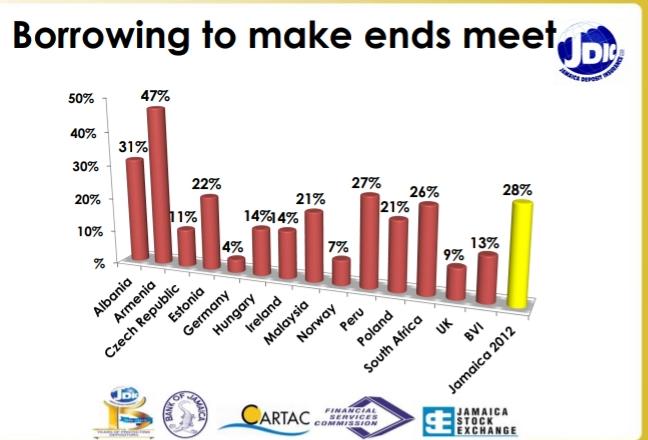 iveyviews's tweet photo. Based on the 2012 Financial Literacy Survey, 28% of the respondents had to "borrow to make ends meet". This ranked Jamaica 3rd from 15 countries. @guruintraining_ @Trev_iBeMe @Julianinvests_ @keenanfalconer @marcgayle @chrisfromuwi #Finac https://t.co/gh26twtrrK