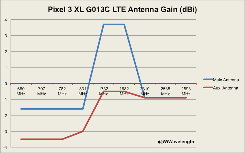 WiWavelength's tweet photo. Pixel 4 XL, Pixel 3a XL, Pixel 3 XL -- the last year's worth of Pixel XLs -- compared by FCC OET RF lab tested LTE uplink antenna gain. (Pixel 3a XL has two antennas per band, but lab tests do not specify gain separately.) On paper, Pixel 4 XL is the winner. #madebygoogle https://t.co/0iI4GCe1jc
