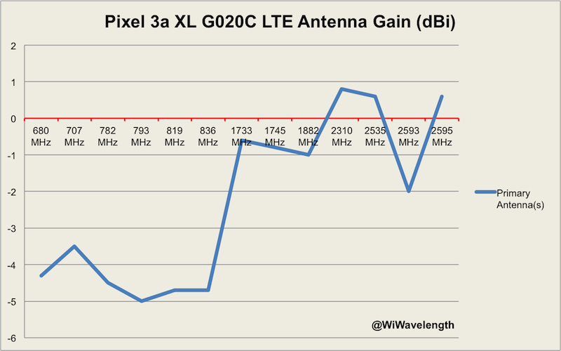 WiWavelength's tweet photo. Pixel 4 XL, Pixel 3a XL, Pixel 3 XL -- the last year's worth of Pixel XLs -- compared by FCC OET RF lab tested LTE uplink antenna gain. (Pixel 3a XL has two antennas per band, but lab tests do not specify gain separately.) On paper, Pixel 4 XL is the winner. #madebygoogle https://t.co/0iI4GCe1jc